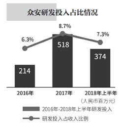 保险科技加速行业创新，众安保险内部精细化管理迈入攻坚新阶段