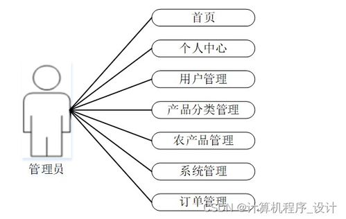 django计算机毕设农产品电商管理系统设计与实现qt5539